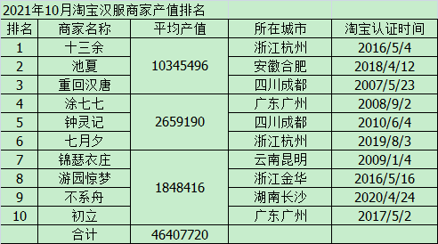 十月市场平淡，十三余依然独大，汉尚华莲跌下神坛，新进商家崭露头角。