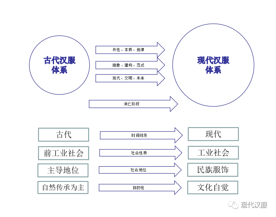 大家看过来：汉服体系研究第三条路，PPT图表详解（一）