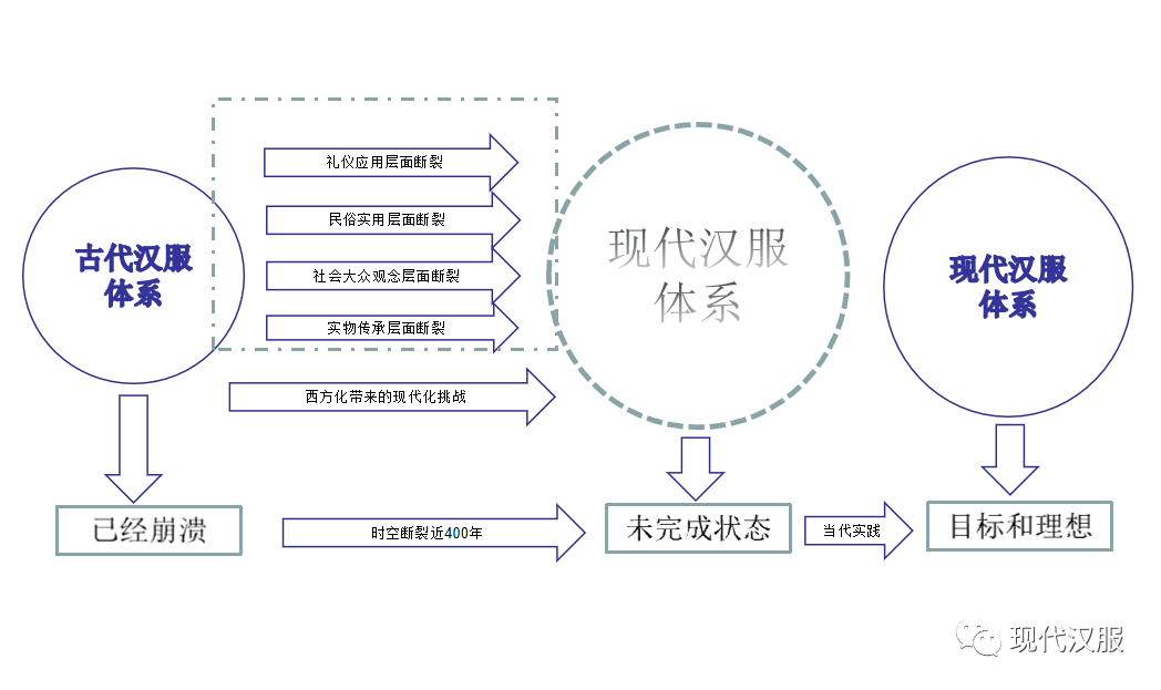 大家看过来：汉服体系研究第三条路，PPT图表详解（一）