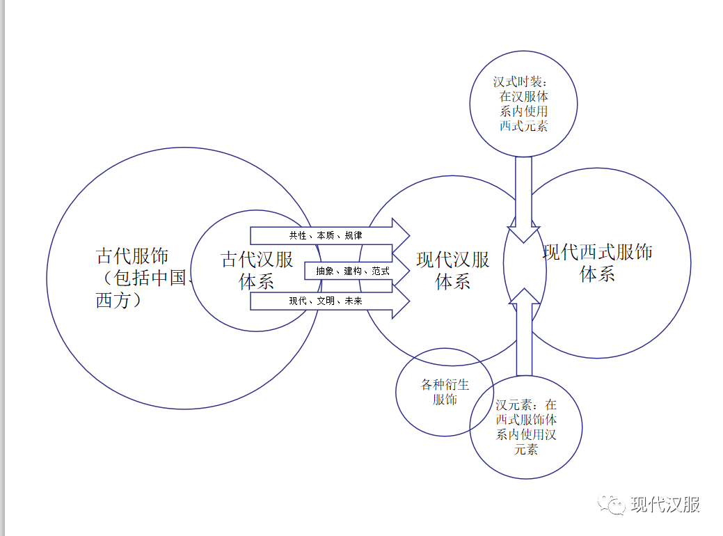 大家看过来：汉服体系研究第三条路，PPT图表详解（一）