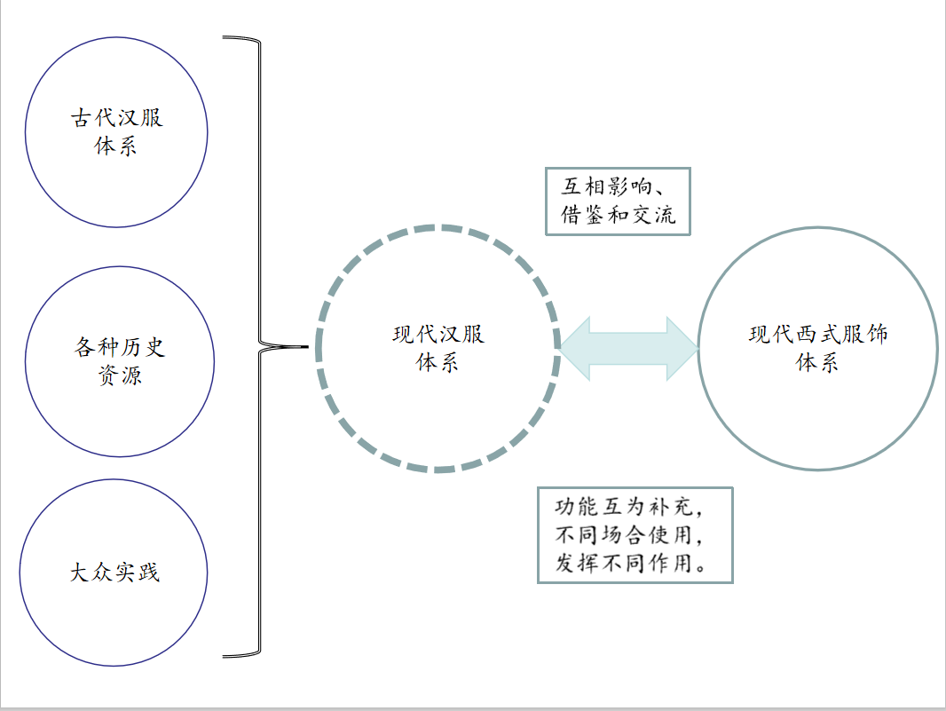 大家看过来：汉服体系研究第三条路，PPT图表详解（一）