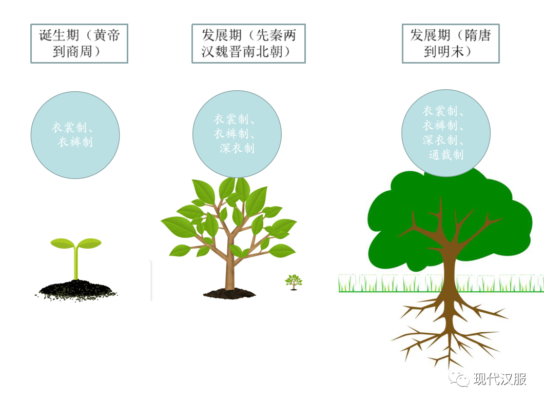 大家看过来:汉服体系研究第三条路,PPT图表详解(二) 大家看过来:汉服体系研究第三条路,PPT图表详解(二)