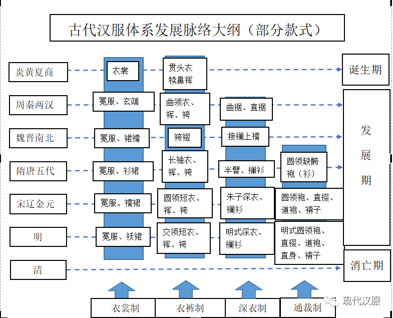 大家看过来:汉服体系研究第三条路,PPT图表详解(二) 大家看过来:汉服体系研究第三条路,PPT图表详解(二)