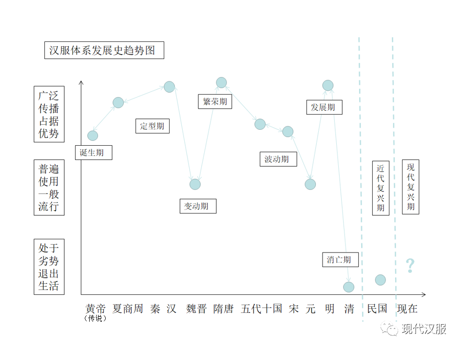 大家看过来:汉服体系研究第三条路,PPT图表详解(二) 大家看过来:汉服体系研究第三条路,PPT图表详解(二)