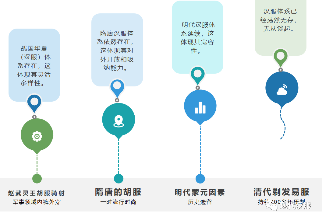 大家看过来:汉服体系研究第三条路,PPT图表详解(二) 大家看过来:汉服体系研究第三条路,PPT图表详解(二)