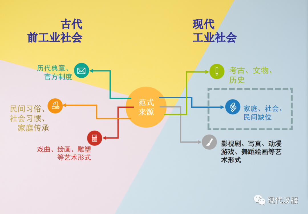 汉服体系研究第三条路PPT图表详解(四) 汉服体系研究第三条路PPT图表详解(四)