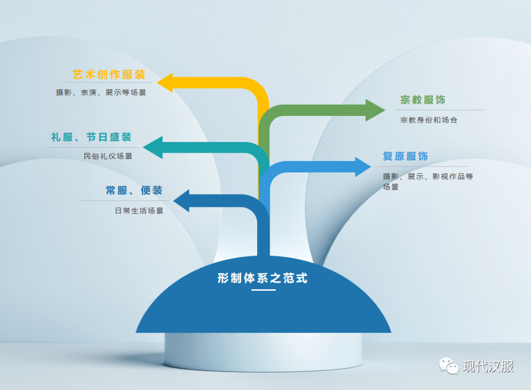 汉服体系研究第三条路PPT图表详解(四) 汉服体系研究第三条路PPT图表详解(四)