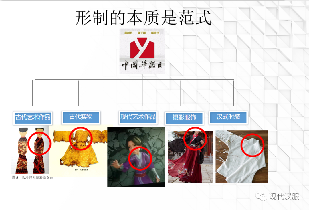 汉服体系研究第三条路PPT图表详解(四) 汉服体系研究第三条路PPT图表详解(四)