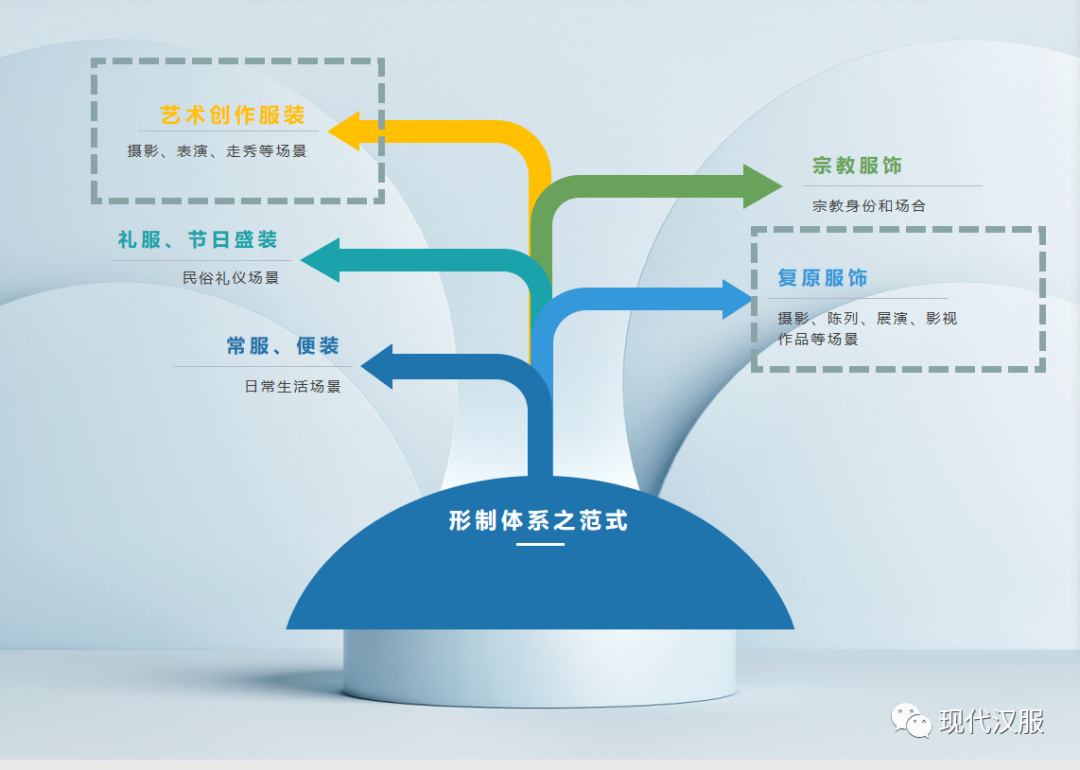 汉服体系研究第三条路PPT图表详解(四) 汉服体系研究第三条路PPT图表详解(四)