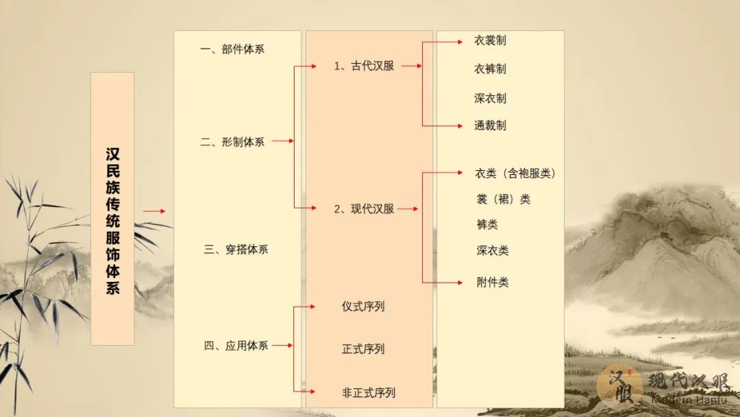 现代汉服体系分类指南PPT图表详解(六) 现代汉服体系分类指南PPT图表详解(六)