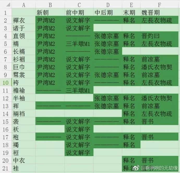 结缘笔记第三期 | 汉代衣物——衣物疏整理