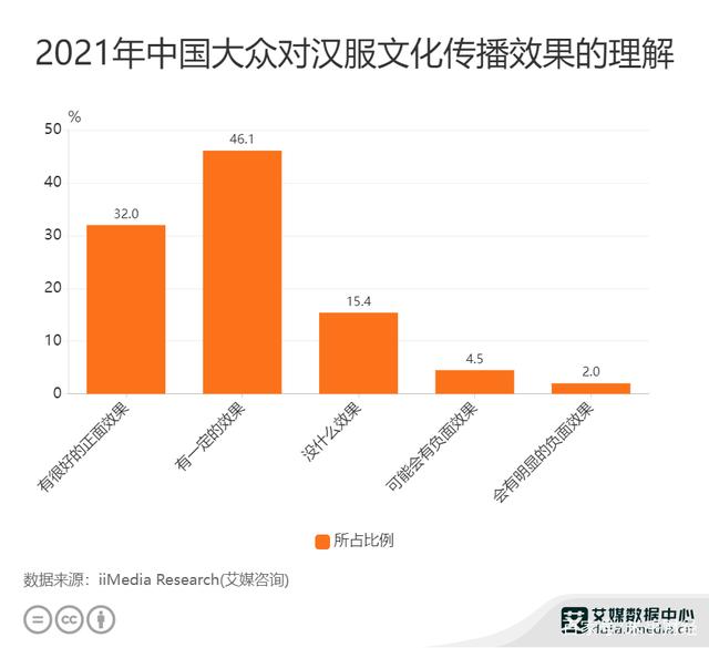汉服行业数据分析:2021年中国超七成大众认为汉服文化传播有效果 汉服行业数据分析:2021年中国超七成大众认为汉服文化传播有效果