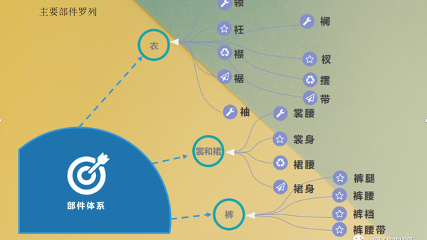 现代汉服体系分类指南PPT图表详解（五）